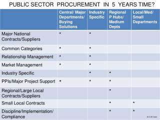 PUBLIC SECTOR PROCUREMENT IN 5 YEARS TIME?