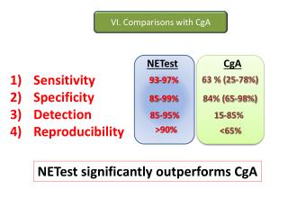 Sensitivity Specificity Detection Reproducibility