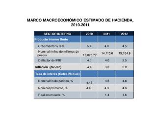 MARCO MACROECONÓMICO ESTIMADO DE HACIENDA, 2010-2011