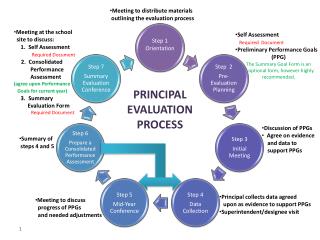 PRINCIPAL EVALUATION PROCESS