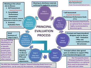 Meeting at the school site to discuss: 1. Self Assessment Required Document