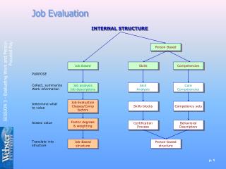 Job Evaluation