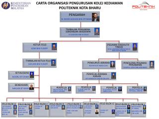 CARTA ORGANISASI PENGURUSAN KOLEJ KEDIAMAN POLITEKNIK KOTA BHARU