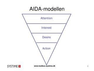 AIDA-modellen