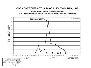 CORN EARWORM MOTHS: BLACK LIGHT COUNTS; 1999