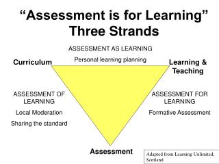 “Assessment is for Learning” Three Strands