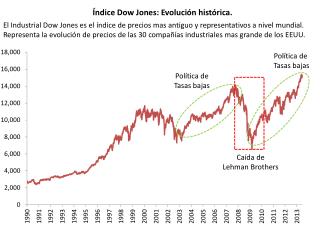 Índice Dow Jones: Evolución histórica.