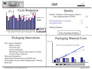 Packaging Material Costs