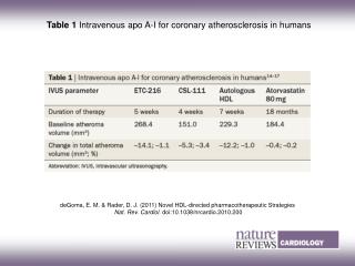 Table 1 Intravenous apo A-I for coronary atherosclerosis in humans
