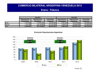 COMERCIO BILATERAL ARGENTINA VENEZUELA 2012 Enero - Febrero