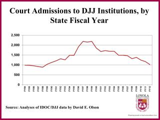 Court Admissions to DJJ Institutions, by State Fiscal Year