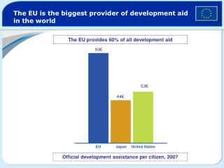 The EU is the biggest provider of development aid in the world