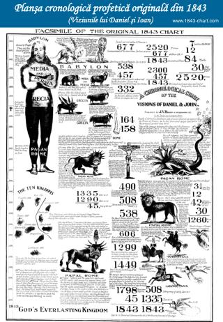 Plan şa cronologic ă profetică originală din 1843 (Viziunile lui Daniel şi Ioan)