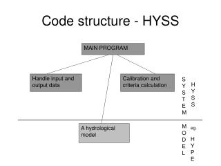 Code structure - HYSS