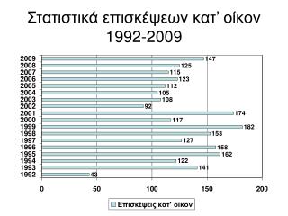Στατιστικά επισκέψεων κατ’ οίκον 1992-2009