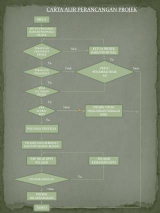 CARTA ALIR PERANCANGAN PROJEK