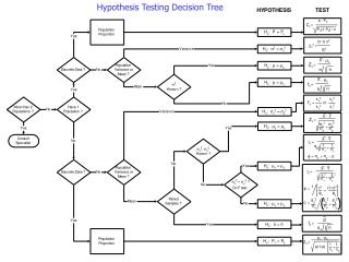 Hypothesis Testing Decision Tree