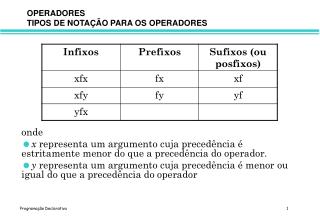 OPERADORES TIPOS DE NOTAÇÃO PARA OS OPERADORES