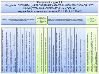 Статья 166. Капитальный ремонт общего имущества в многоквартирном доме