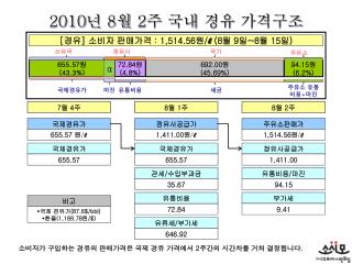 2010 년 8 월 2 주 국내 경유 가격구조