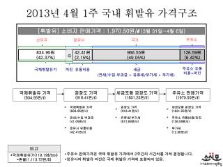 2013 년 4 월 1 주 국내 휘발유 가격구조