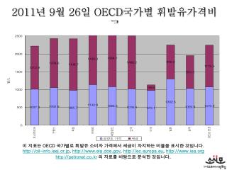 2011 년 9 월 26 일 OECD 국가별 휘발유가격비교