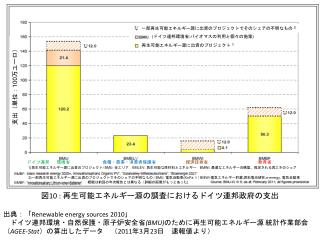 図 10 : 再生可能エネルギー源の調査におけるドイツ連邦政府の支出