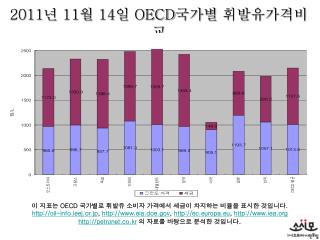 2011 년 11 월 14 일 OECD 국가별 휘발유가격비교