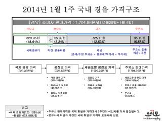 2014 년 1 월 1 주 국내 경유 가격구조