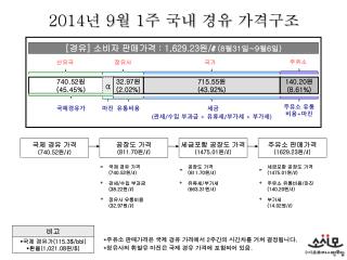 2014 년 9 월 1 주 국내 경유 가격구조