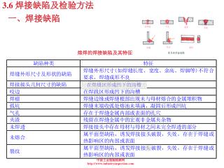 3.6 焊接缺陷及检验方法