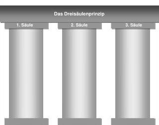 Das Dreisäulenprinzip