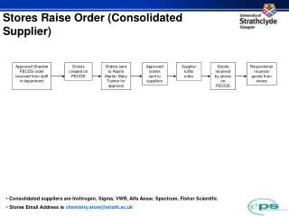 Stores Raise Order (Consolidated Supplier)