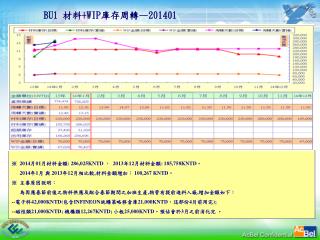 BU1 材料 +WIP 庫存周轉 —201401