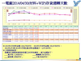 一電廠 201 4 / 04/30 ( 材料 +WIP) 存貨週轉天數