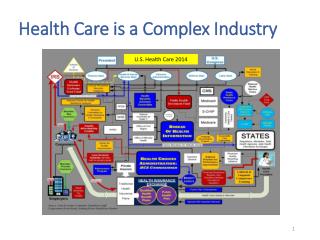 Health Care is a Complex Industry