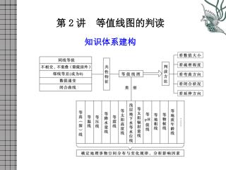 答案 (1) 油菜开花日期等值线大致呈纬向分布。 ( 或油菜花由南向北依次开放。 ) 　 我国东南部气温从低纬向高纬递减 ( 或太阳直射点位置由南向北推进，气温也随之由南向北逐渐上升 ) 。