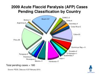 2009 Acute Flaccid Paralysis (AFP) Cases Pending Classification by Country