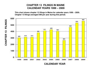 CHAPTER 13 FILINGS IN MAINE CALENDAR YEARS 1999 – 2009