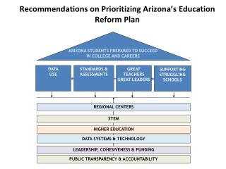 Recommendations on Prioritizing Arizona’s Education Reform Plan