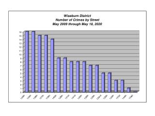 Crimes reported as ”Sometime during the PM hrs” were evenly distributed between