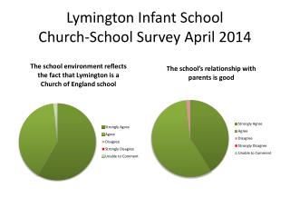 Lymington Infant School Church-School Survey April 2014