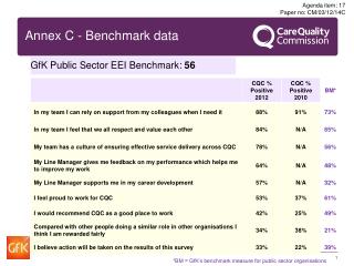 Annex C - Benchmark data