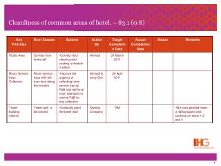 Cleanliness of common areas of hotel. – 83.1 (0.8)