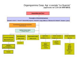 Organigramma Coop. Agr. e sociale “ La Quercia ” (approvato nel CDA del 4/07/2013 )