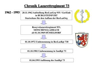 Chronik Lazarettregiment 73