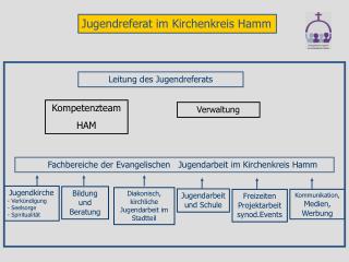 Jugendreferat im Kirchenkreis Hamm