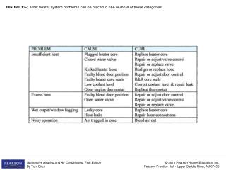 FIGURE 13-1 Most heater system problems can be placed in one or more of these categories.