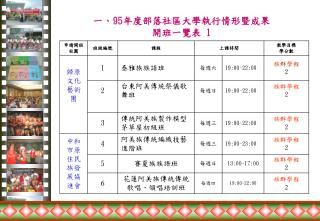 一 、 95 年度部落社區大學執行情形暨成果 開班一覽表 1