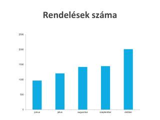 Rendelések száma